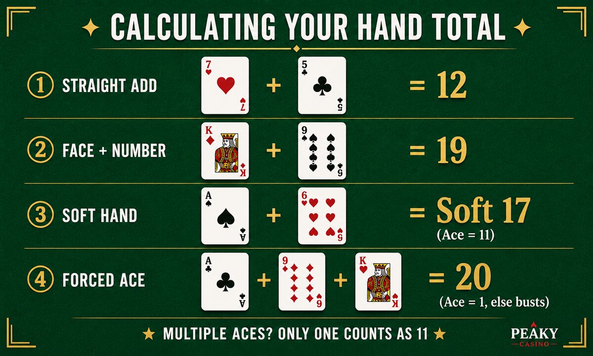 Blackjack hand total calculation infographic showing straight add, face plus number, soft hand, and forced ace examples with results 12, 19, soft 17, and 20