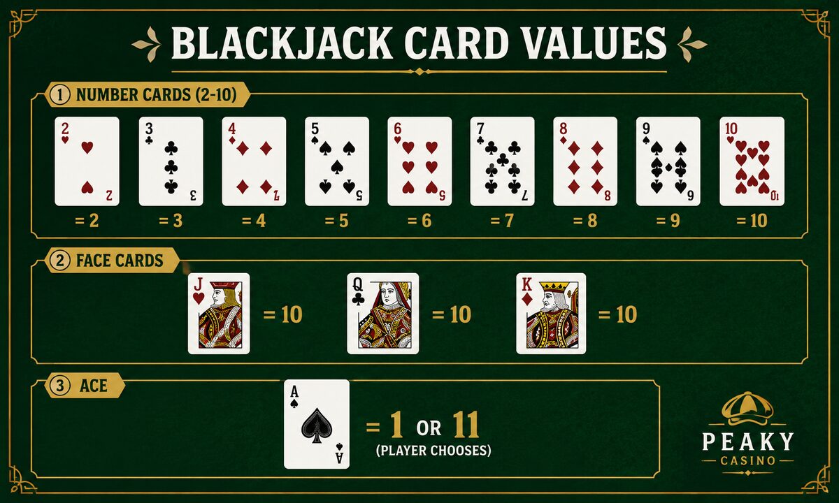 Blackjack card values chart showing number cards face cards Jack Queen King and Ace as 1 or 11