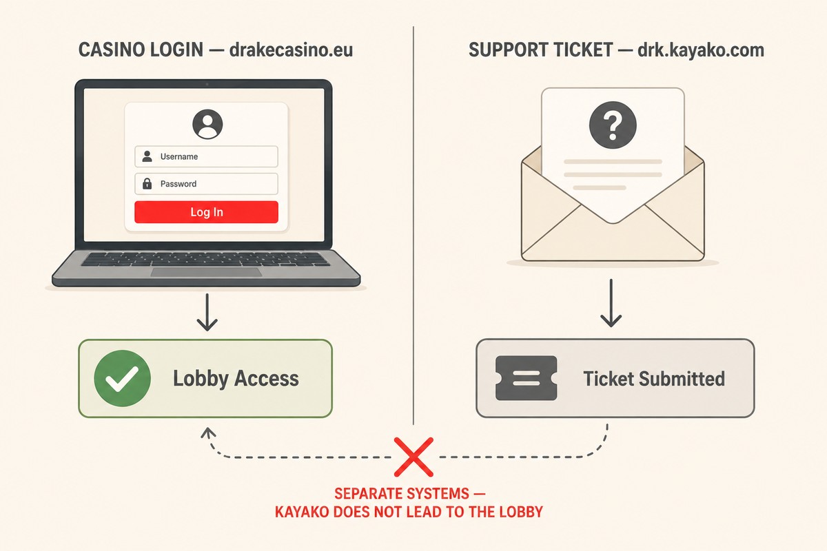 Drake Casino login at drakecasino.eu compared with the separate drk.kayako.com customer support ticketing platform