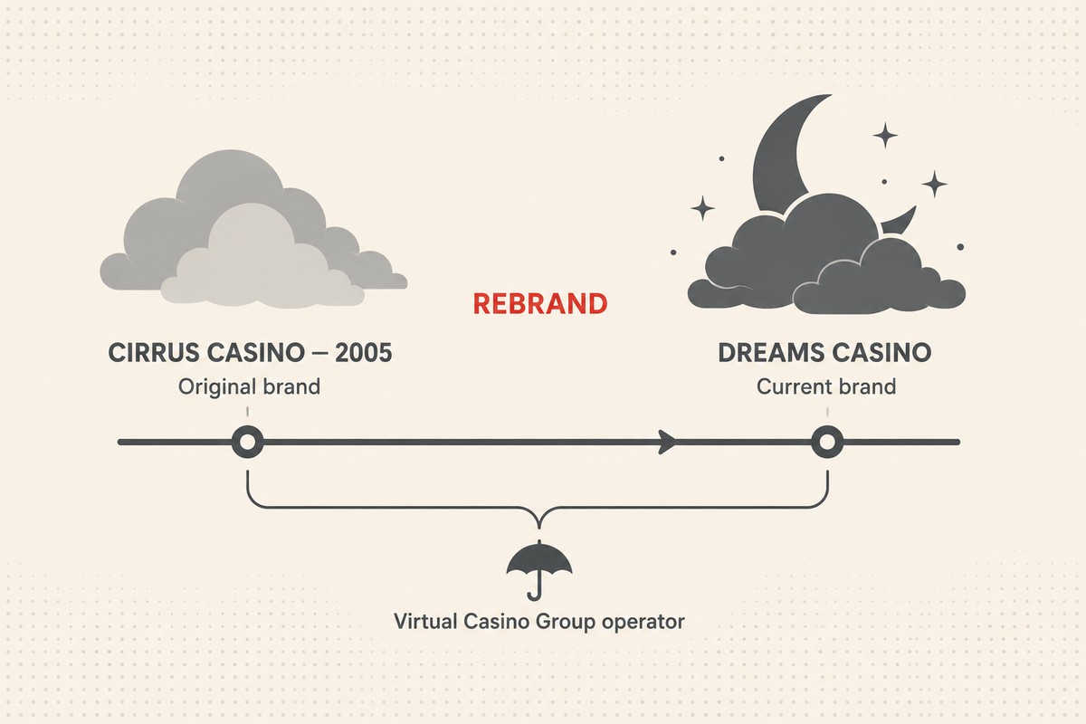 Timeline showing Cirrus Casino rebrand to Dreams Casino under the Virtual Casino Group operator umbrella since 2005