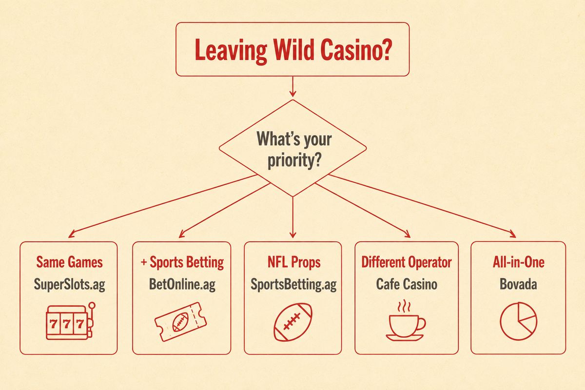 Wild Casino 5-scenario decision tree flowchart for choosing alternative casino SuperSlots BetOnline SportsBetting Cafe Casino Bovada based on player priority
