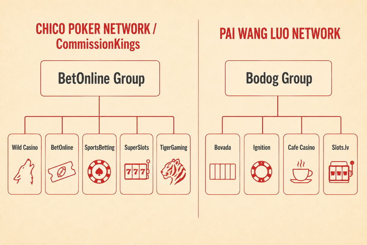 Wild Casino operator group org-chart diagram comparing Chico Poker Network CommissionKings BetOnline Group five sister sites versus Pai Wang Luo Network Bodog Group four sister sites